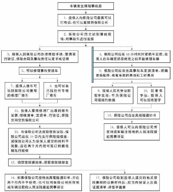理赔攻略:汽车保险理赔全部流程