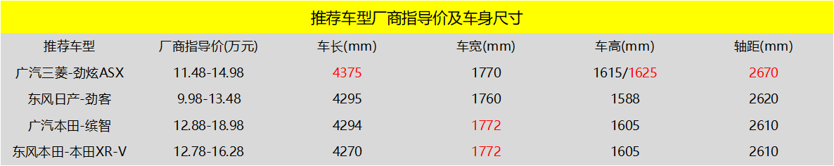 顾家省心颜值高 四款超高性价比日系SUV推荐