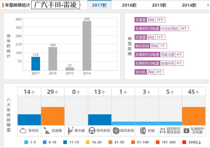 做工廉价、小毛病不断，丰田雷凌销量再高也难掩缺点