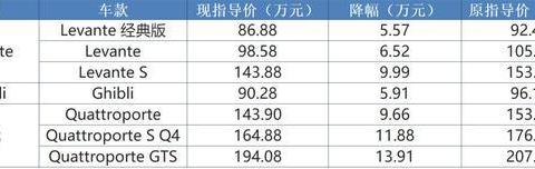 玛莎拉蒂最高降幅达13.91万；阿斯顿·马丁最大降幅超过60万