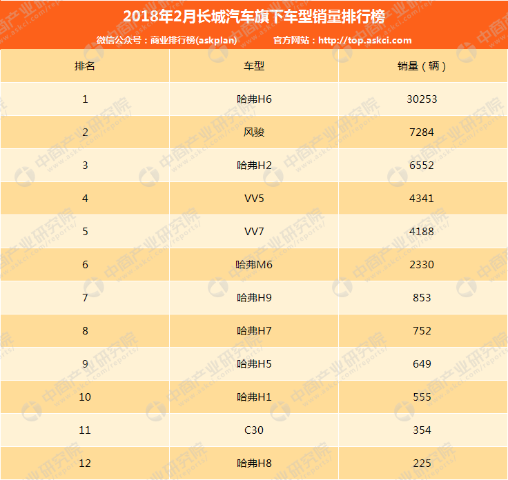 2018年2月吉利/长城/长安销量分析：吉利破10万辆 长城/长安下滑