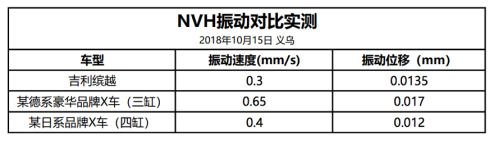 探访义乌动力基地 解密吉利热销缘由