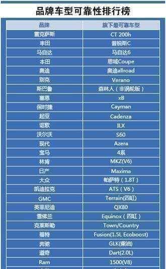 世界汽车品牌可靠性排名!前十名日系车占6个,