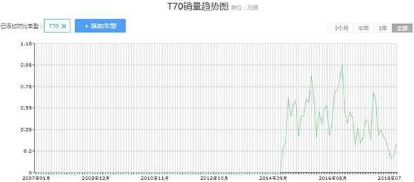 不惜同门互怼 生命周期短成东风启辰旗下车型通病