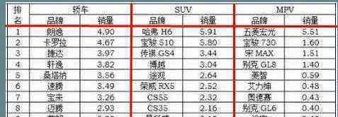 3月汽车销量榜最新出炉，大众卖的最好，这款国产车紧随其后
