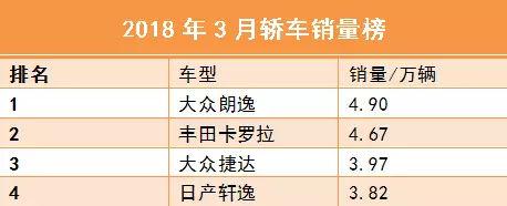 销量才是硬道理！朗逸，卡罗拉，捷达和轩逸哪个才是你的情人？