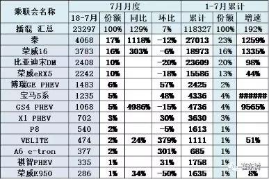 【电驹解析】7月新能源汽车销量哪家强?