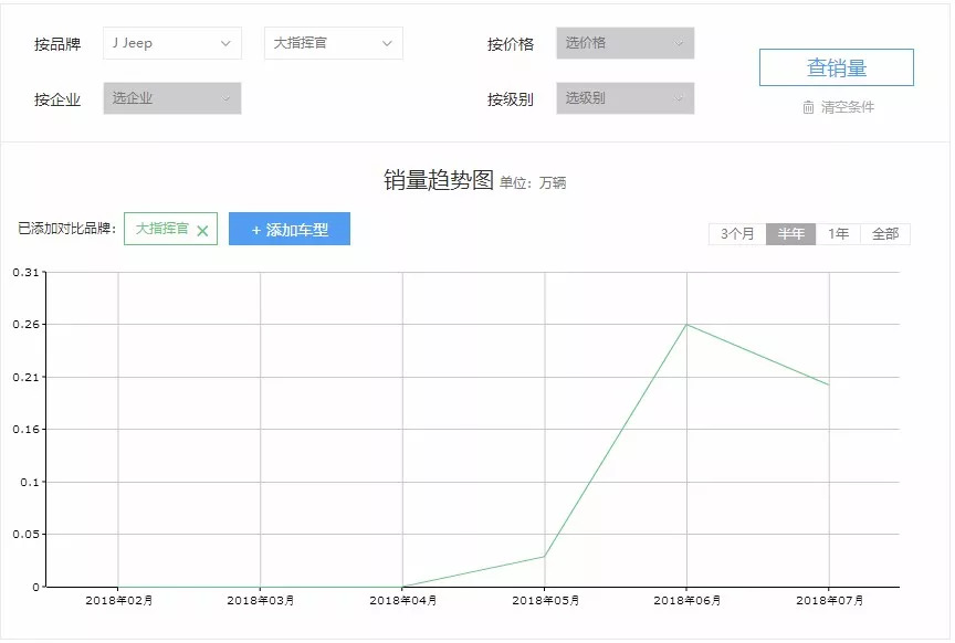 上市人人夸，现在卖不动！这几款咋了？