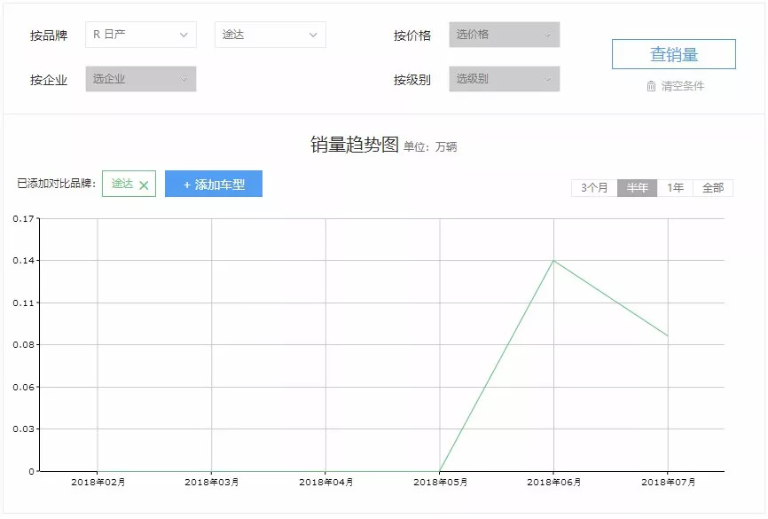 上市人人夸，现在卖不动！这几款咋了？