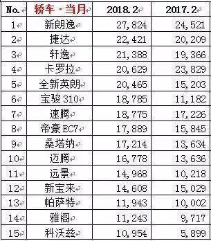 2018年2月乘用车排行榜，朗逸问鼎冠军！