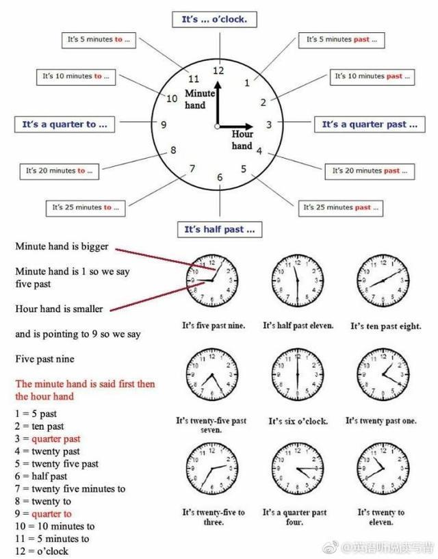 现在大家知道怎样用英语去表达时间了吗?