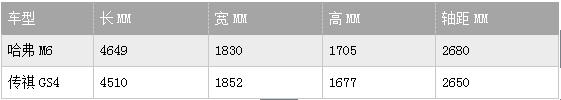 哈弗M6和传祺GS4的紧凑型SUV之争