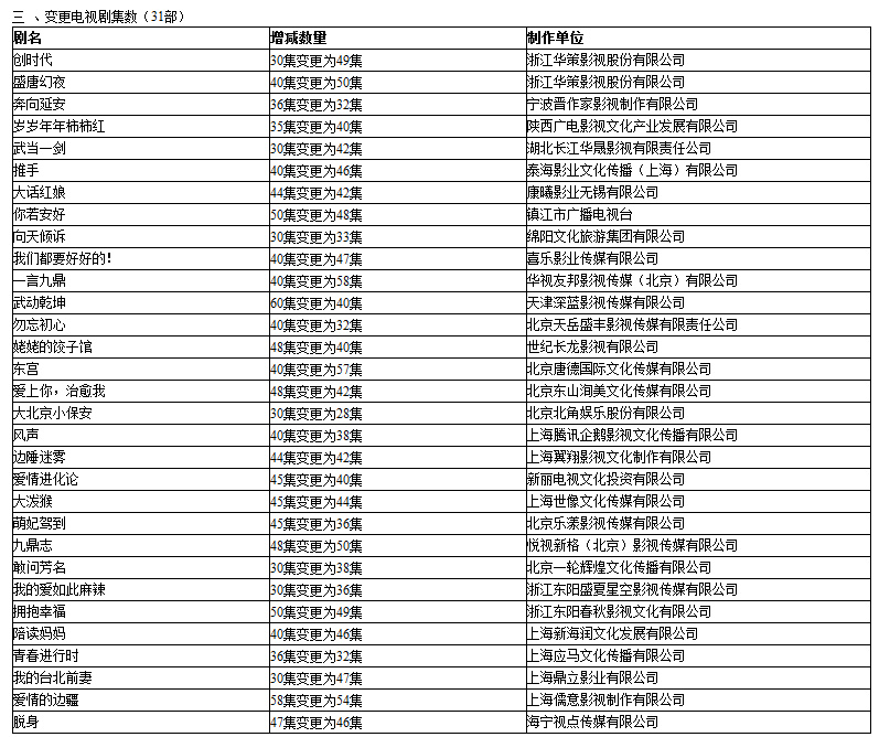 2018年6月份电视剧备案和电视剧变更集数通告