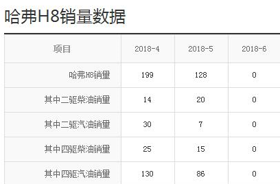 哈弗唯一一款0销量的车型，售价高达23万。到底差在哪了？