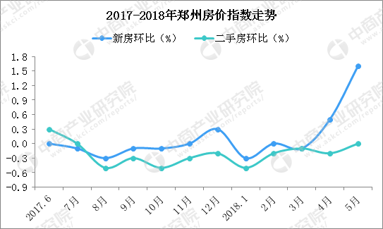 6月郑州房价上涨168元 七部委整治郑州楼市乱象郑州房价还会涨吗