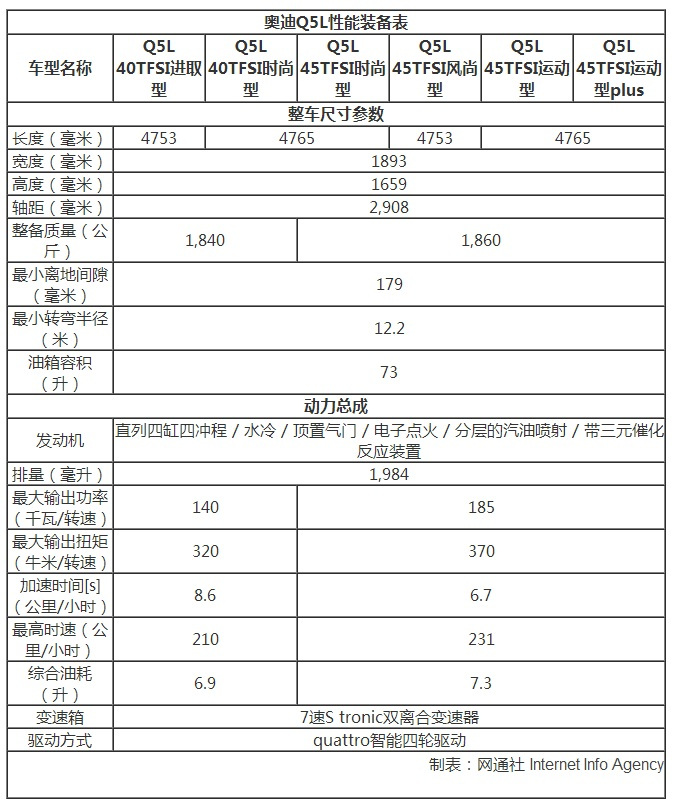 全新奥迪Q5L详细配置曝光 配22项驾驶辅助系统