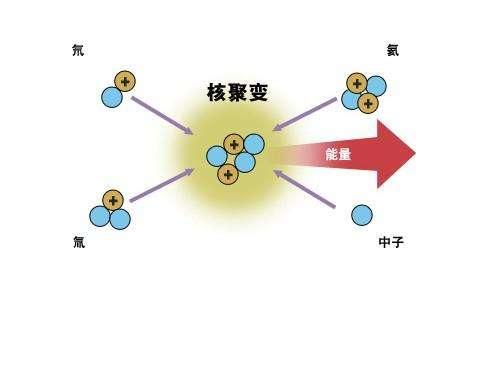 为什么太阳可以用普通氢原子进行核聚变,人类却只能利用氘和氚?