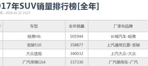 这款国内热销自主SUV优惠2万元！性价比更高