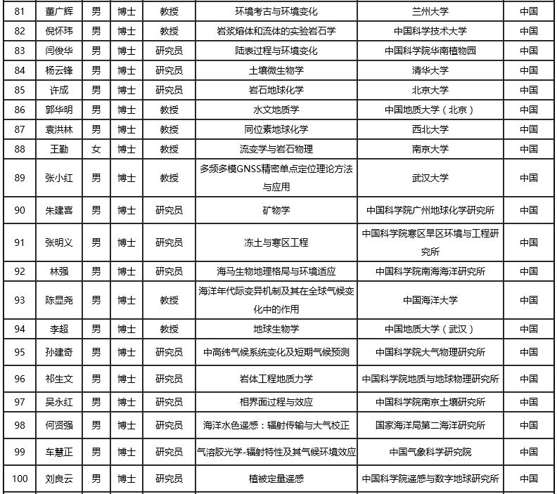结果公示:2018年度国家杰出青年科学基金建议