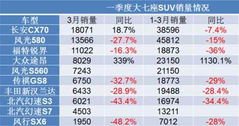 今年的七座SUV车型不好卖了，汉兰达、GS8或许随时会降价