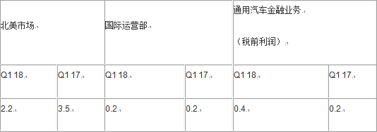 通用汽车第一季度净利润达11亿美元，调整后息税前利润达26亿美元