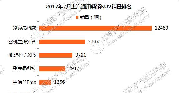 上汽通用7月最畅销SUV车型：昂科威 销量1.2万辆