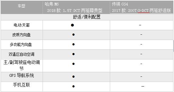 哈弗M6和传祺GS4的紧凑型SUV之争