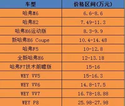 产品覆盖6-25万元，连续15年蝉联中国SUV销量冠军，不是吉利长安