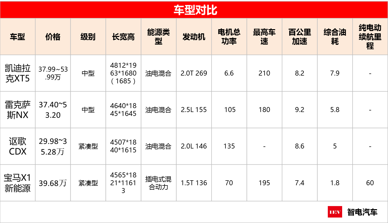 豪华混动SUV哪家强宝马插混独领风骚,60公里续航,油耗仅1.8?