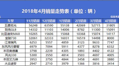 宝骏730四月销量暴跌 宋MAX仅以974台差距屈居第三！