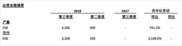 万辆交付时限在即 蔚来欲拉低ES8门槛提振销量