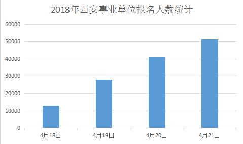 2018西安事业编招聘报名人数突破五万人(截止