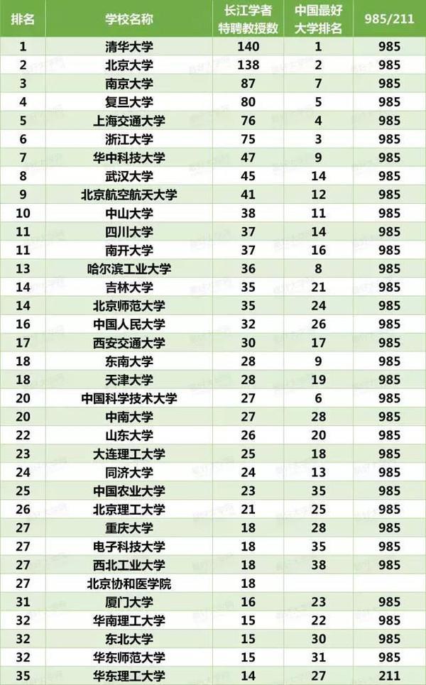 中国双一流大学长江学者特聘教授数排名,南京