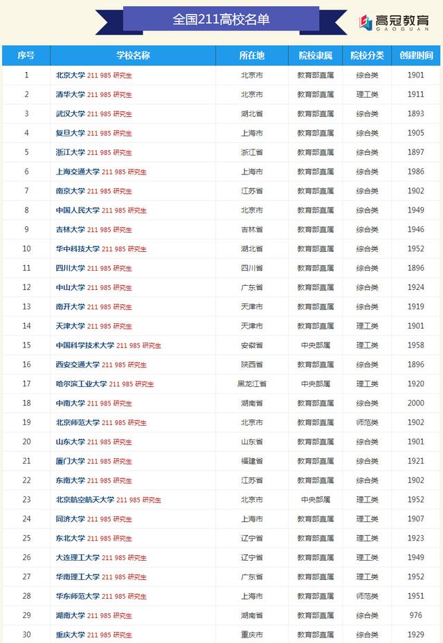 2018年全国最新211工程大学名单一览表