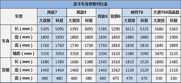 抢先试驾风骏7，智能网联皮卡，能让驾驶者解放双手