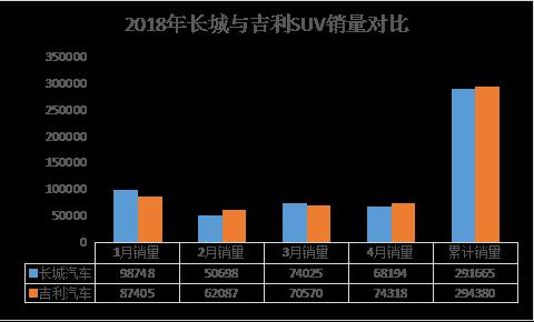 连SUV阵地都输给吉利了，未来长城你拿什么去竞争？