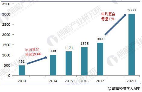 2018年教育信息化行业现状分析与前景预测
