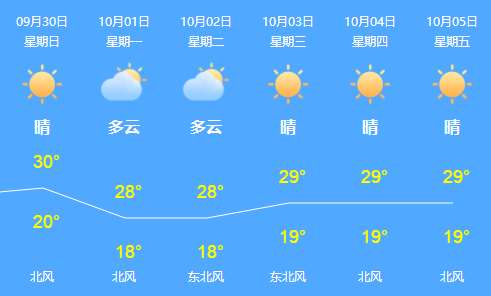 上海最近一周天气预报图片