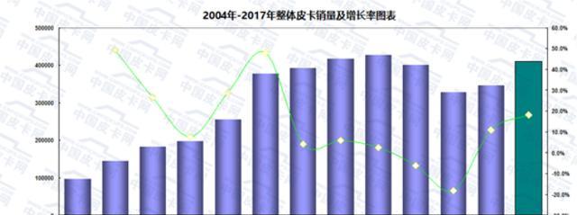 盘点2017年中国皮卡市场 长城皮卡领跑行业20年