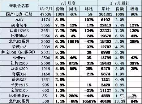 【电驹解析】7月新能源汽车销量哪家强?