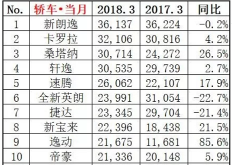 3月份自主销冠到底是逸动还是帝豪？真相在这里