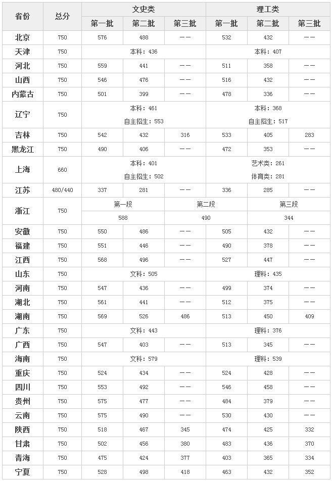 2018各地高考分数线出炉,哪省一本分数线最高