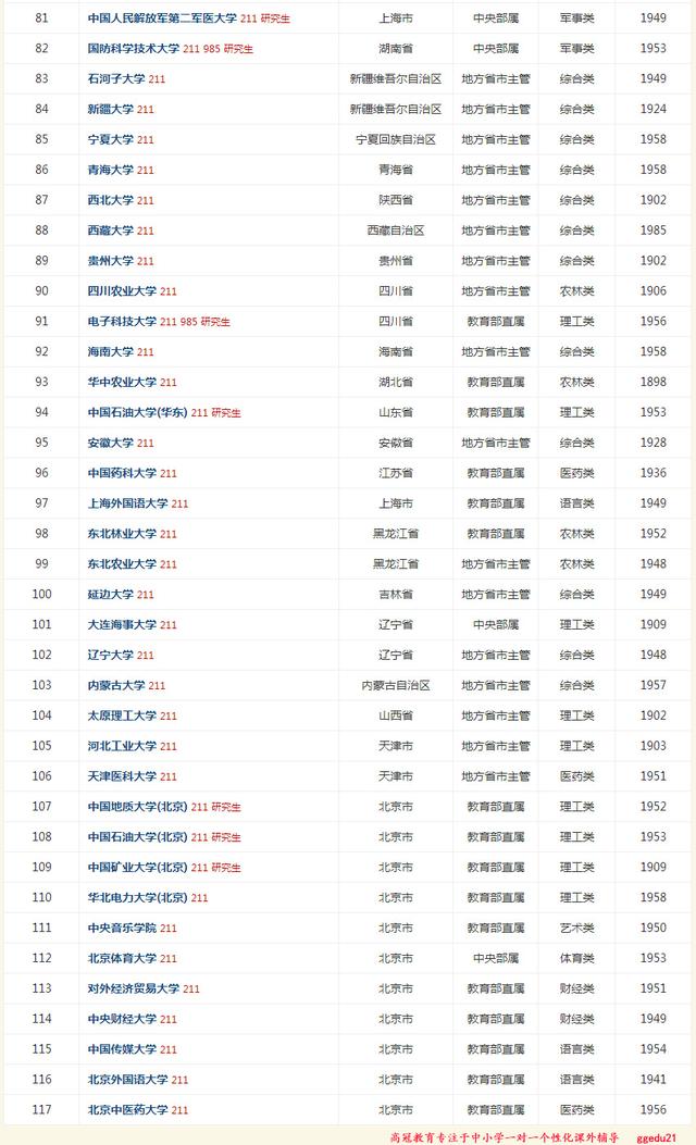 2018年全国最新211工程大学名单一览表