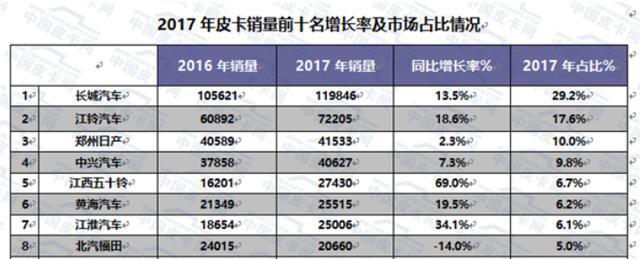 盘点2017年中国皮卡市场 长城皮卡领跑行业20年