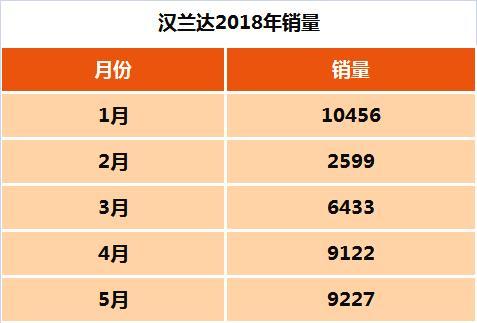 没有8AT、配置被同级车型吊打、提车还等小半年，还加价两三万？