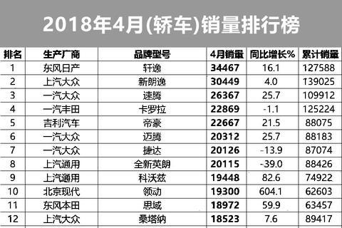 最全4月销量出炉！467款车型，哈弗H6重新夺冠、帝豪冲进前五