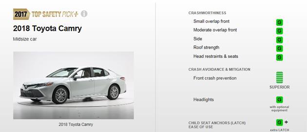 丰田新款凯美瑞IIHS成绩 赢得了“优+”评价