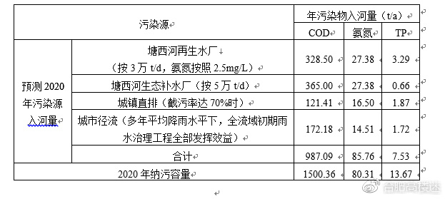 塘西河水体污染源分析及水质达标治理方案
