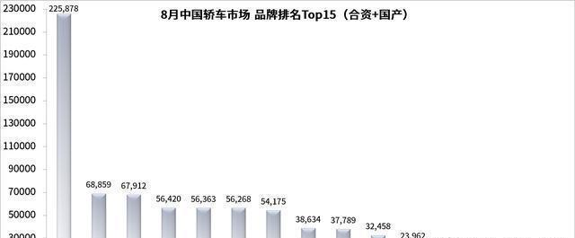 8月中国轿车销量明细排行出来了 前十五名仅剩一个国产品牌, 悲哀