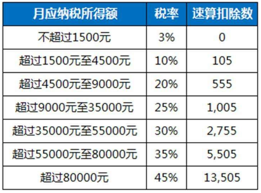 你的工资和年终奖究竟交多少税?新税改影响几